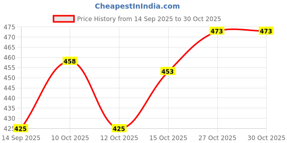flipkart.com drizzle clicks Men Full Sleeve Printed Hooded Sweatshirt drizzle clicks Price History Graph from 14 Sep 2025 to 27 Oct 2025