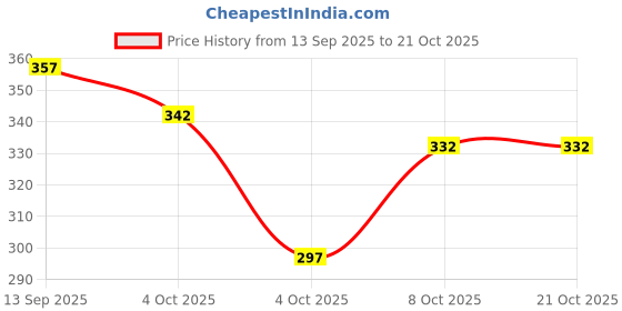 flipkart.com hilfire region Men Full Sleeve Printed Hooded Sweatshirt hilfire region Price History Graph from 13 Sep 2025 to 20 Oct 2025