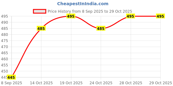 flipkart.com west gate clothing Men Full Sleeve Printed Hooded Sweatshirt west gate clothing Price History Graph from 8 Sep 2025 to 29 Oct 2025