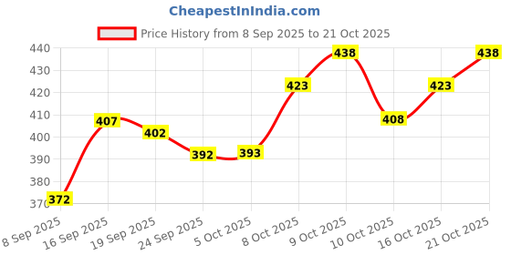 flipkart.com woostro Men Full Sleeve Printed Hooded Sweatshirt woostro Price History Graph from 8 Sep 2025 to 21 Oct 2025