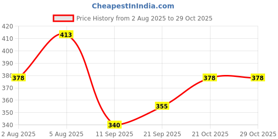 flipkart.com hilfire region Men Full Sleeve Printed Hooded Sweatshirt hilfire region Price History Graph from 2 Aug 2025 to 29 Oct 2025