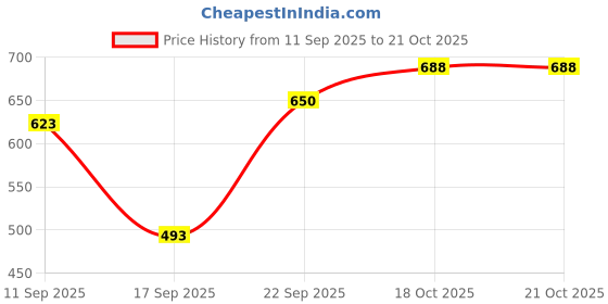 flipkart.com roadster Men Full Sleeve Printed Hooded Sweatshirt roadster Price History Graph from 11 Sep 2025 to 21 Oct 2025
