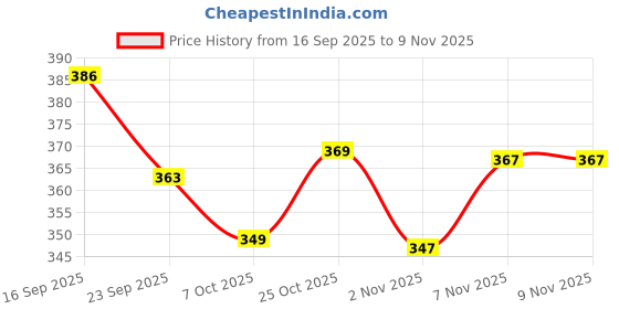 flipkart.com triptee Men Full Sleeve Printed Hooded Sweatshirt triptee Price History Graph from 16 Sep 2025 to 8 Nov 2025