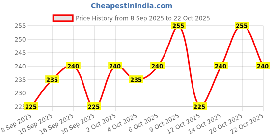 flipkart.com sti Men Full Sleeve Printed Hooded Sweatshirt sti Price History Graph from 8 Sep 2025 to 20 Oct 2025