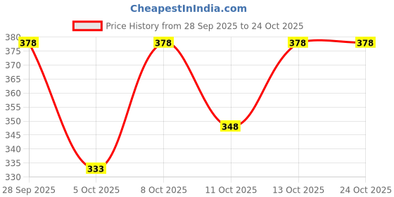 flipkart.com being wanted Men Full Sleeve Printed Hooded Sweatshirt being wanted Price History Graph from 28 Sep 2025 to 22 Oct 2025