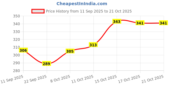 flipkart.com hiphoptrends Men Full Sleeve Printed Hooded Sweatshirt hiphoptrends Price History Graph from 11 Sep 2025 to 21 Oct 2025