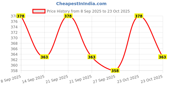 flipkart.com being wanted Men Full Sleeve Printed Hooded Sweatshirt being wanted Price History Graph from 8 Sep 2025 to 23 Oct 2025