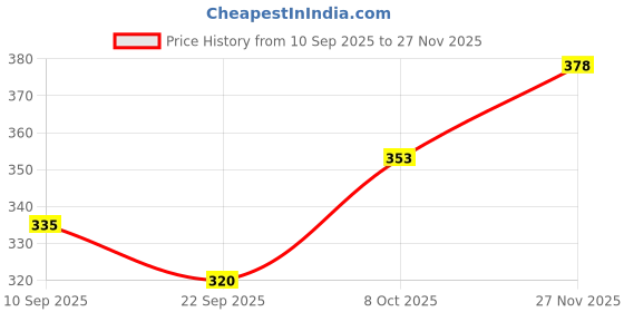 flipkart.com gyrfalcon Men Full Sleeve Printed Hooded Sweatshirt gyrfalcon Price History Graph from 10 Sep 2025 to 27 Nov 2025