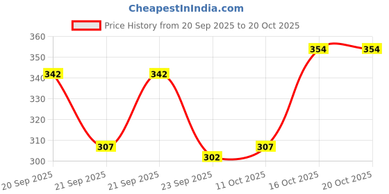 flipkart.com clothy Men Full Sleeve Printed Hooded Sweatshirt clothy Price History Graph from 20 Sep 2025 to 20 Oct 2025