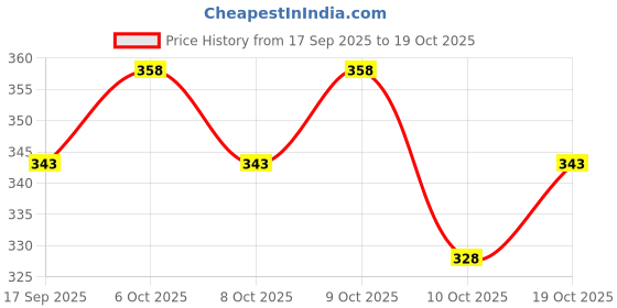 flipkart.com hiphoptrends Men Full Sleeve Printed Hooded Sweatshirt hiphoptrends Price History Graph from 17 Sep 2025 to 19 Oct 2025