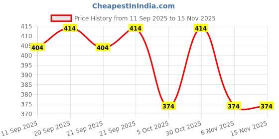 flipkart.com scuba Men Full Sleeve Printed Hooded Sweatshirt scuba Price History Graph from 11 Sep 2025 to 15 Nov 2025