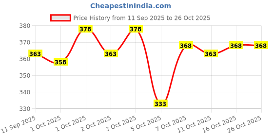 flipkart.com hip hop fashion Men Full Sleeve Printed Hooded Sweatshirt hip hop fashion Price History Graph from 11 Sep 2025 to 26 Oct 2025