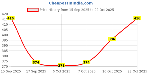 flipkart.com woostro Men Full Sleeve Printed Hooded Sweatshirt woostro Price History Graph from 15 Sep 2025 to 22 Oct 2025