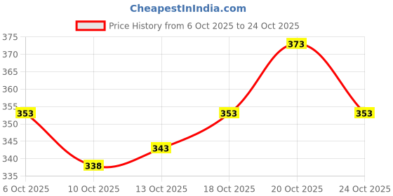 flipkart.com gyrfalcon Men Full Sleeve Printed Hooded Sweatshirt gyrfalcon Price History Graph from 6 Oct 2025 to 24 Oct 2025