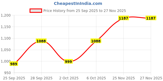 flipkart.com wildcraft Men Full Sleeve Printed Hooded Sweatshirt wildcraft Price History Graph from 25 Sep 2025 to 27 Nov 2025