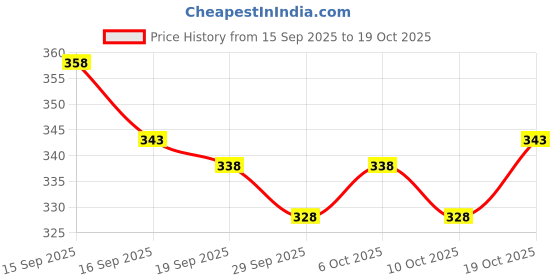 flipkart.com hiphoptrends Men Full Sleeve Printed Hooded Sweatshirt hiphoptrends Price History Graph from 15 Sep 2025 to 19 Oct 2025