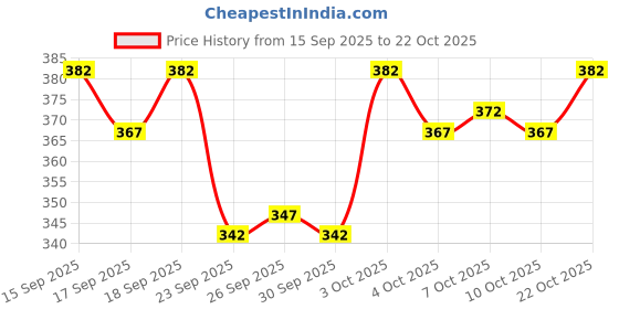 flipkart.com hip hop fashion Men Full Sleeve Printed Hooded Sweatshirt hip hop fashion Price History Graph from 15 Sep 2025 to 22 Oct 2025