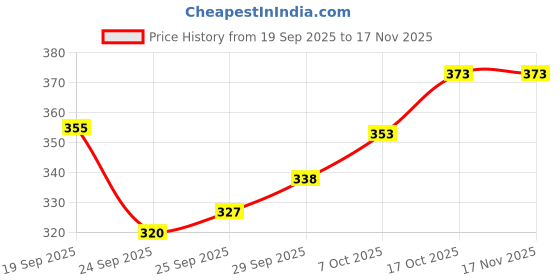 flipkart.com gyrfalcon Men Full Sleeve Printed Hooded Sweatshirt gyrfalcon Price History Graph from 19 Sep 2025 to 16 Nov 2025