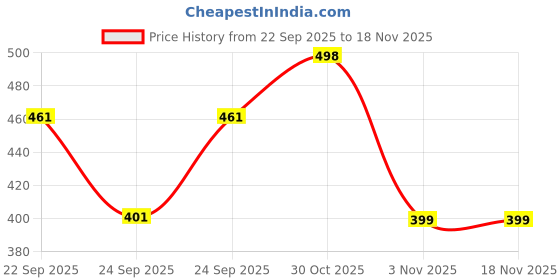 flipkart.com mobox Men Full Sleeve Printed Hooded Sweatshirt mobox Price History Graph from 22 Sep 2025 to 17 Nov 2025