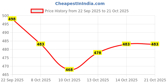 flipkart.com fashionandyouth Men Full Sleeve Printed Hooded Sweatshirt fashionandyouth Price History Graph from 22 Sep 2025 to 21 Oct 2025