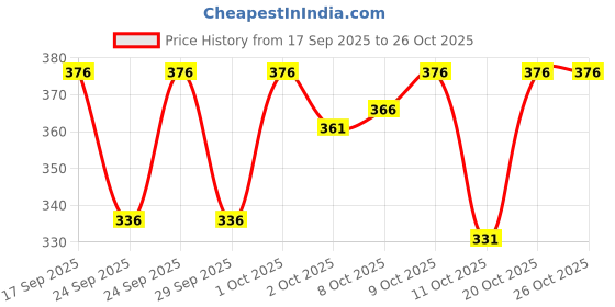 flipkart.com hip hop fashion Men Full Sleeve Printed Hooded Sweatshirt hip hop fashion Price History Graph from 17 Sep 2025 to 26 Oct 2025