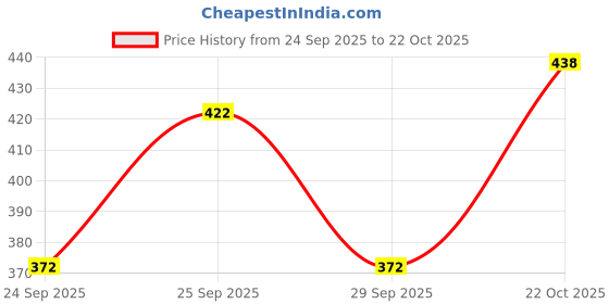 flipkart.com woostro Men Full Sleeve Printed Hooded Sweatshirt woostro Price History Graph from 24 Sep 2025 to 22 Oct 2025