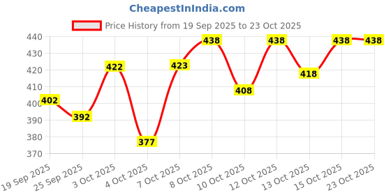 flipkart.com woostro Men Full Sleeve Printed Hooded Sweatshirt woostro Price History Graph from 19 Sep 2025 to 22 Oct 2025