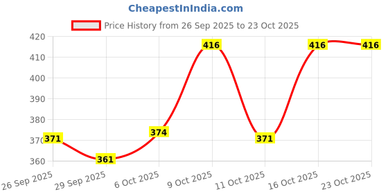flipkart.com woostro Men Full Sleeve Printed Hooded Sweatshirt woostro Price History Graph from 26 Sep 2025 to 23 Oct 2025