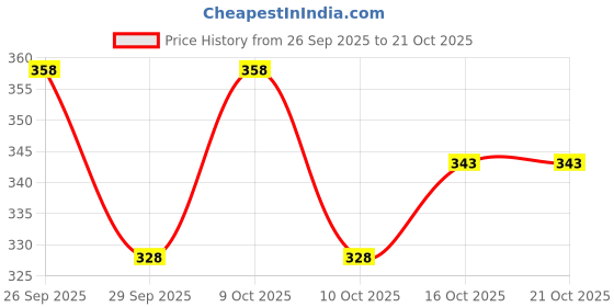 flipkart.com hiphoptrends Men Full Sleeve Printed Hooded Sweatshirt hiphoptrends Price History Graph from 26 Sep 2025 to 21 Oct 2025