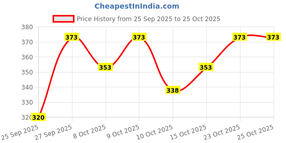 flipkart.com gyrfalcon Men Full Sleeve Printed Hooded Sweatshirt gyrfalcon Price History Graph from 25 Sep 2025 to 24 Oct 2025