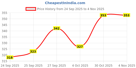 flipkart.com hilfire region Men Full Sleeve Printed Hooded Sweatshirt hilfire region Price History Graph from 24 Sep 2025 to 4 Nov 2025