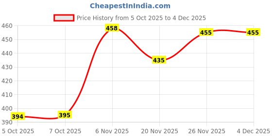 flipkart.com imsa moda Men Full Sleeve Printed Hooded Sweatshirt imsa moda Price History Graph from 5 Oct 2025 to 4 Dec 2025