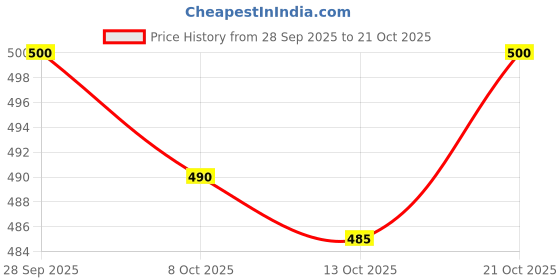 flipkart.com absolute defense Men Full Sleeve Printed Hooded Sweatshirt absolute defense Price History Graph from 28 Sep 2025 to 21 Oct 2025