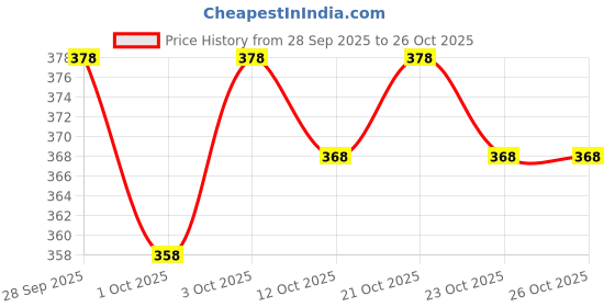 flipkart.com hilfire region Men Full Sleeve Printed Hooded Sweatshirt hilfire region Price History Graph from 28 Sep 2025 to 23 Oct 2025