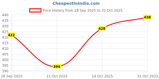 flipkart.com woostro Men Full Sleeve Printed Hooded Sweatshirt woostro Price History Graph from 28 Sep 2025 to 31 Oct 2025