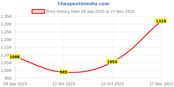 flipkart.com wildcraft Men Full Sleeve Printed Hooded Sweatshirt wildcraft Price History Graph from 29 Sep 2025 to 27 Nov 2025