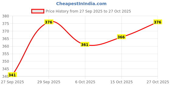 flipkart.com hip hop fashion Men Full Sleeve Printed Hooded Sweatshirt hip hop fashion Price History Graph from 27 Sep 2025 to 27 Oct 2025