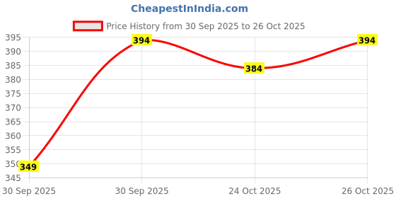 flipkart.com trendhive Men Full Sleeve Printed Hooded Sweatshirt trendhive Price History Graph from 30 Sep 2025 to 26 Oct 2025