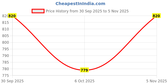 flipkart.com cloroot Men Full Sleeve Printed Hooded Sweatshirt cloroot Price History Graph from 30 Sep 2025 to 5 Nov 2025