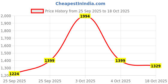 flipkart.com puma Men Full Sleeve Printed Hooded Sweatshirt puma Price History Graph from 25 Sep 2025 to 18 Oct 2025
