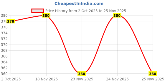 flipkart.com being wanted Men Full Sleeve Printed Hooded Sweatshirt being wanted Price History Graph from 2 Oct 2025 to 24 Nov 2025