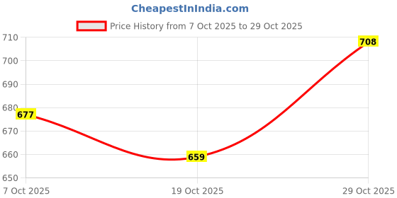 flipkart.com fort collins Men Full Sleeve Printed Hooded Sweatshirt fort collins Price History Graph from 7 Oct 2025 to 29 Oct 2025