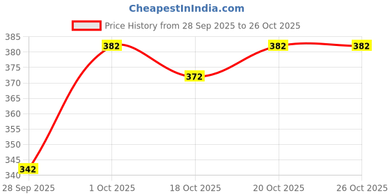 flipkart.com hip hop fashion Men Full Sleeve Printed Hooded Sweatshirt hip hop fashion Price History Graph from 28 Sep 2025 to 26 Oct 2025