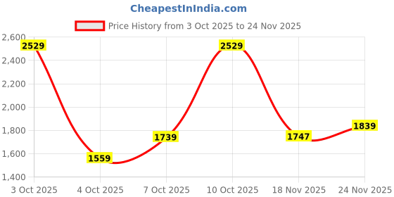 flipkart.com adidas Men Full Sleeve Printed Hooded Sweatshirt adidas Price History Graph from 3 Oct 2025 to 24 Nov 2025