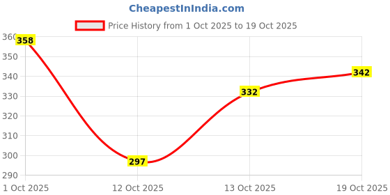 flipkart.com hilfire region Men Full Sleeve Printed Hooded Sweatshirt hilfire region Price History Graph from 1 Oct 2025 to 19 Oct 2025