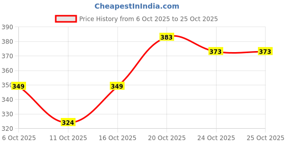 flipkart.com trendhive Men Full Sleeve Printed Hooded Sweatshirt trendhive Price History Graph from 6 Oct 2025 to 24 Oct 2025