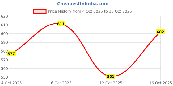 flipkart.com highlander Men Full Sleeve Printed Hooded Sweatshirt highlander Price History Graph from 4 Oct 2025 to 16 Oct 2025