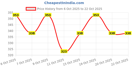 flipkart.com being wanted Men Full Sleeve Printed Hooded Sweatshirt being wanted Price History Graph from 6 Oct 2025 to 21 Oct 2025