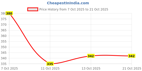flipkart.com hiphoptrends Men Full Sleeve Printed Hooded Sweatshirt hiphoptrends Price History Graph from 7 Oct 2025 to 21 Oct 2025