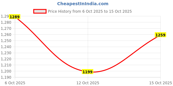 flipkart.com gap Men Full Sleeve Printed Hooded Sweatshirt gap Price History Graph from 6 Oct 2025 to 15 Oct 2025